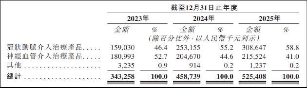 赛诺医疗港股IPO:冠脉业务增长天花板或已显现 扭亏为盈背后财务风险仍然突出
